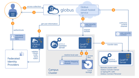 Globus Auth Overview